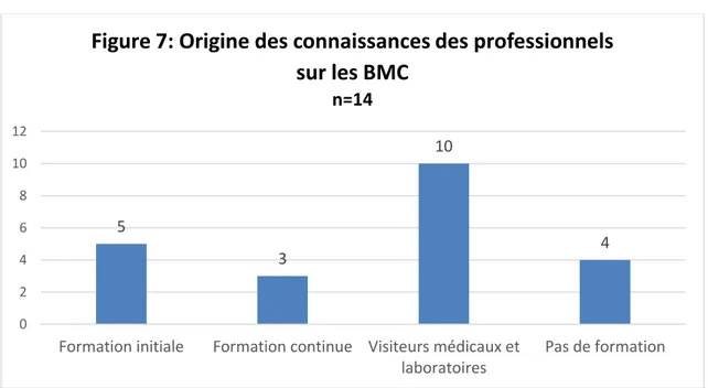 Figure 7: Origine des connaissances des professionnels  sur les BMC