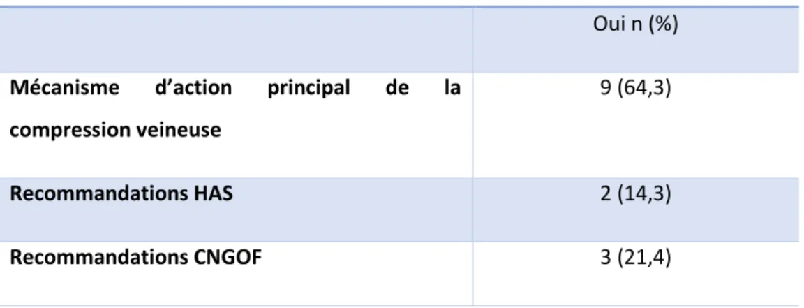 Tableau IV : Connaissances des mécanismes et recommandations par les  professionnels, n=14 