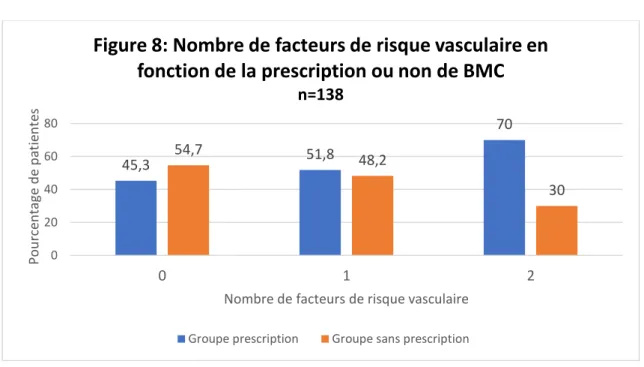 Figure 8: Nombre de facteurs de risque vasculaire en  fonction de la prescription ou non de BMC