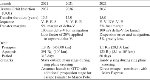 Table 3 indicates several selections of interplanetary transfers. The duration of the interplanetary transfer is typically 15 years with a launch in 2021 and provides a spacecraft mass of &gt;∼ 800 kg