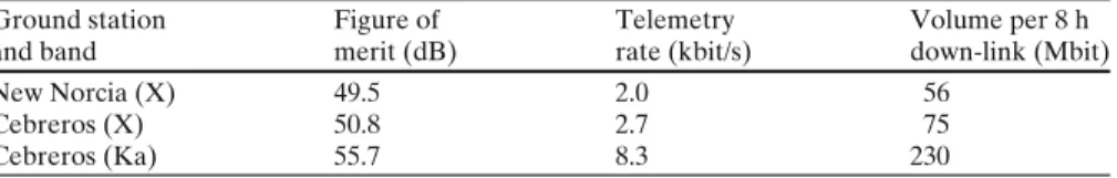 Table 4 Telemetry rates and data volumes per downlink for a variety of ground stations and bands