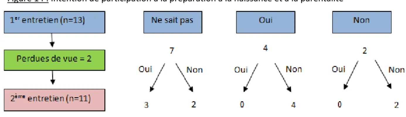 Figure 14 : Intention de participation à la préparation à la naissance et à la parentalité 