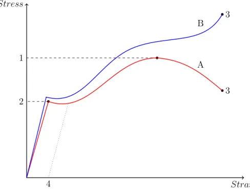 Figure 3.2.: ‘Engineering’ (A) and ‘true’ (B) stress–strain curves of typical struc- struc-tural steel