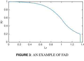 FIGURE 3 : AN EXAMPLE OF FAD