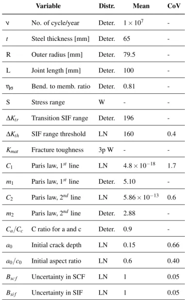 TABLE 1 : INPUT VARIABLES FOR CRACK PROPAGATION