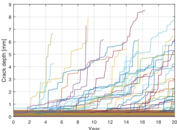 TABLE 2 : THE DESIGN SN CURVE