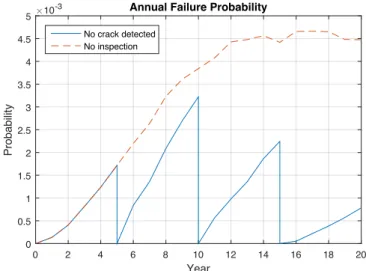 TABLE 3 : ADDITIONAL FAILURE FOUND BY USING FATIGUE ASSESSMENT DIAGRAM Criteria Year 1 2 3 4 5 6 7 8 9 10 11 12 13 14 15 16 17 18 19 20 K r K r crit 0 0 0 0 0 0 0 0 0 0 0 2 1 3 1 0 0 1 0 0 L r L max r 0 0 0 0 0 0 0 0 0 0 0 0 0 0 0 0 0 0 0 0 Number of sampl