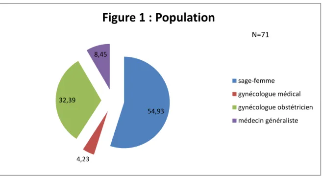 Figure 2 : Lieu d'exercice