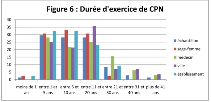 Figure 6 : Durée d'exercice de CPN