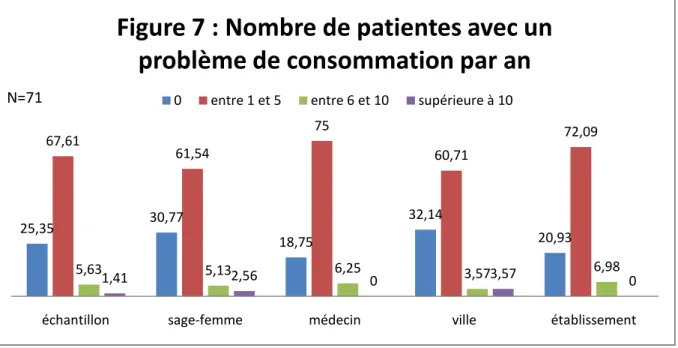 Figure 7 : Nombre de patientes avec un  problème de consommation par an 
