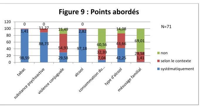 Figure 9 : Points abordés