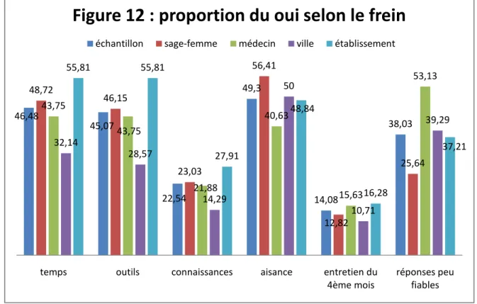 Figure 12 : proportion du oui selon le frein