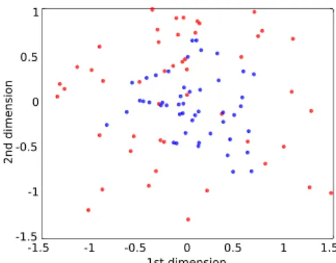 Figure 2: MDS plot showing similarity of the GPR response using facies simulations with two different scaling factors: