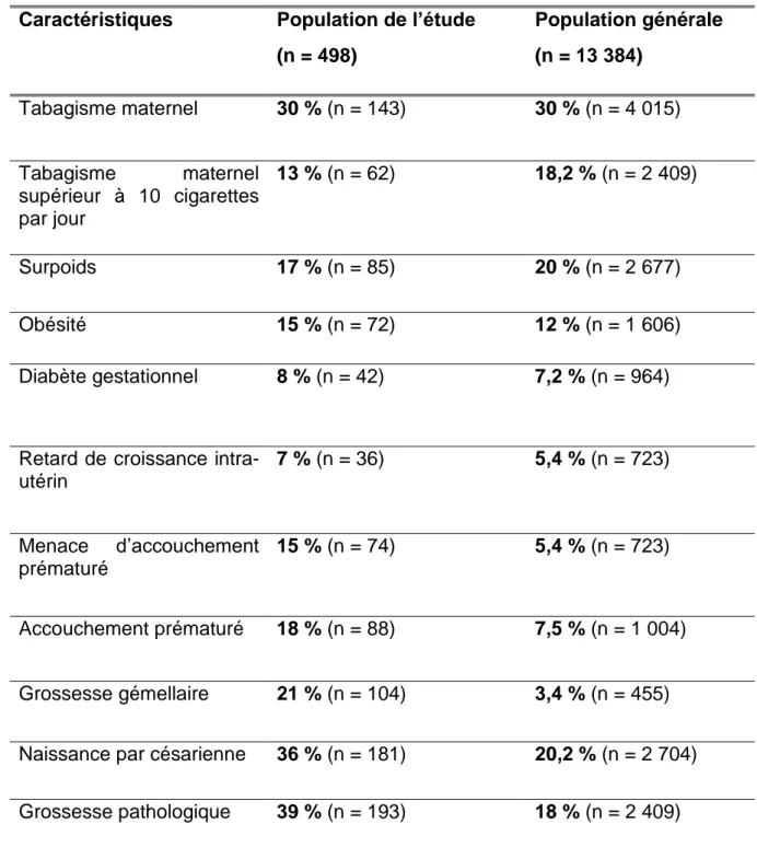 Tableau  3 :  Caractéristiques  de  la  population  de  l’étude  par  rapport  à  la  population générale