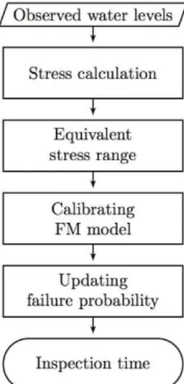 Fig. 1. Updating procedure      min