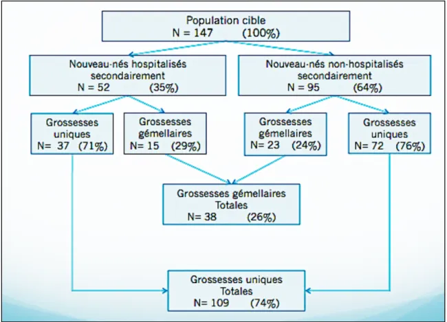 Figure 3 : Répartition des grossesses multiples au sein de la population cible. 