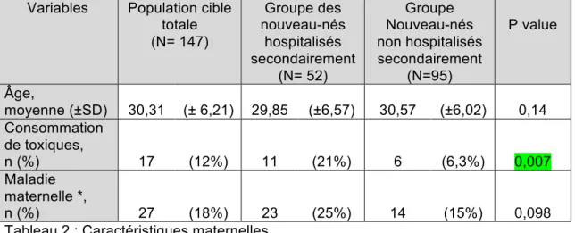 Tableau 2 : Caractéristiques maternelles 