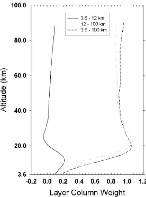 Figure 1 - HCl averaging kernels for atmospheric layers defined in the legend. Results are shown for a retrevial  with three  spectral lines (R1, P5 and P7)