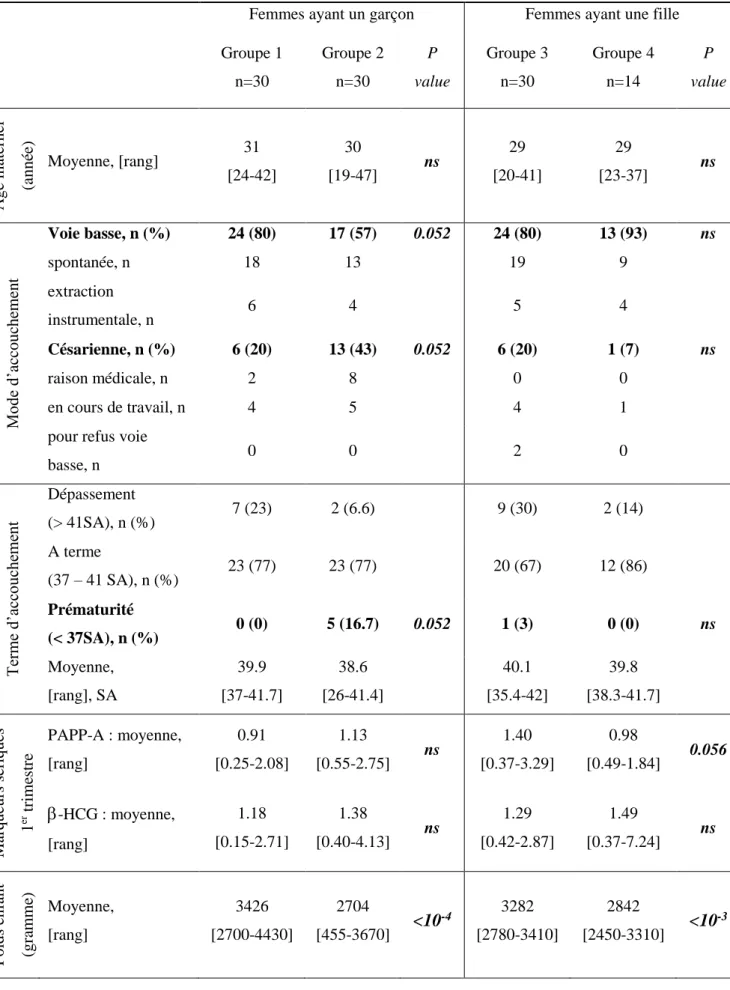 Table 2 : Description des sujets sélectionnés 