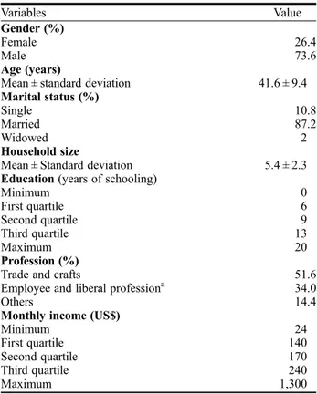 Table 1: Socio-demographic characteristics of respondents.