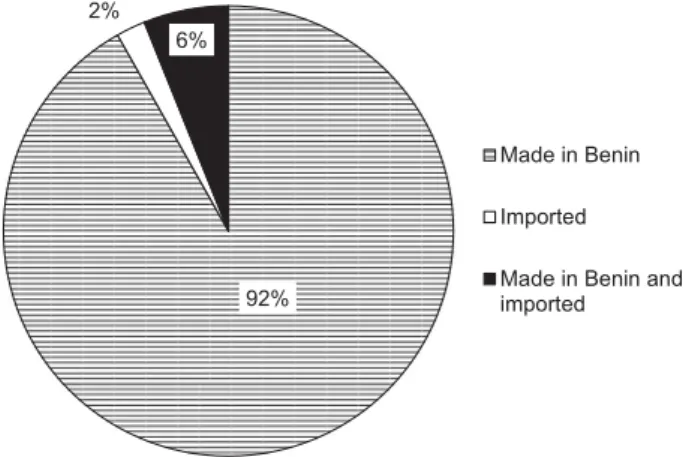 Figure 5: Places and circumstances of consumption of pineap- pineap-ple-based beverages.