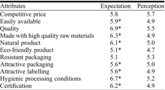 Table 4: Monthly expenditure for the purchase of processed pineapple beverages.