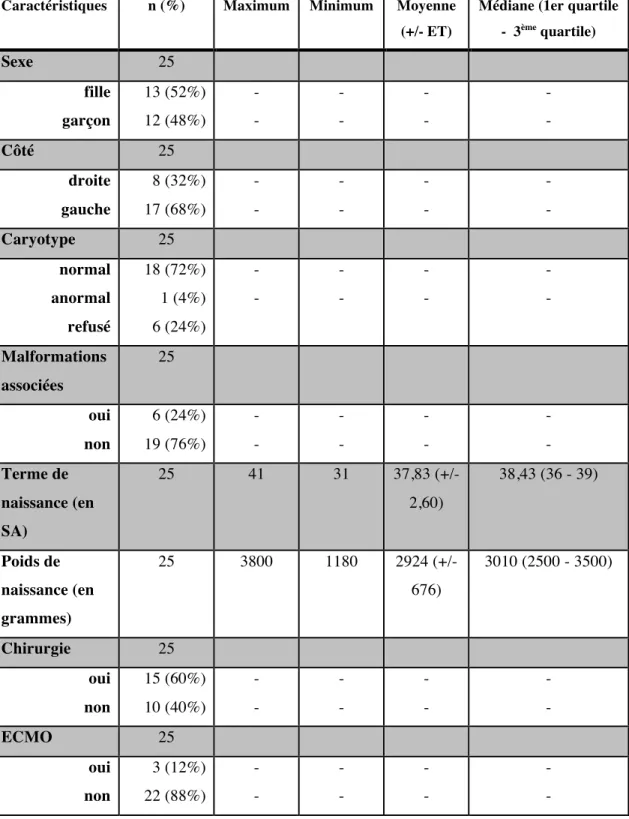 Tableau 1. Caractéristiques principales de la population étudiée 