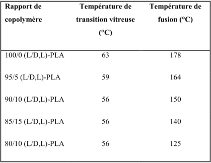 Tableau 1.2. Températures de transition d’une série de copolymères PLA (Bigg,  1996).  Rapport de  copolymère  Température de  transition vitreuse  (°C)  Température de fusion (°C)  100/0 (L/D,L)-PLA  63  178  95/5 (L/D,L)-PLA  59  164  90/10 (L/D,L)-PLA  