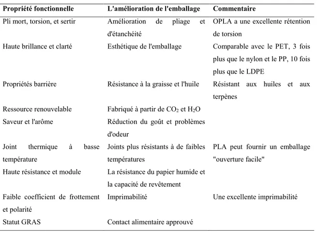 Tableau  1.6.  Principales  applications  du  PLA  en  2003  et  estimation  pour  2020  (Jamshidian et al., 2010)