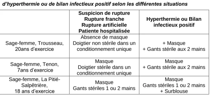 Tableau 7  :  Modification  du  matériel  porté  par  les  professionnels  en  cas  d’hyperthermie ou de bilan infectieux positif selon les différentes situations 