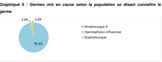 Graphique  5  :  Germes  mis  en  cause  selon  la  population  se  disant  connaître  le  germe 