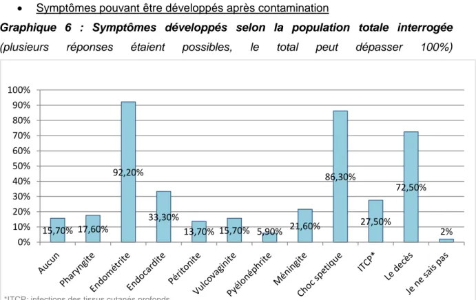 Graphique  6  :  Symptômes  développés  selon  la  population  totale  interrogée  (plusieurs  réponses  étaient  possibles,  le  total  peut  dépasser  100%)