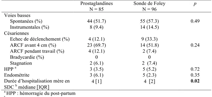 Tableau 4bis : Modalités d'accouchement et complications obstétricales selon la méthode de maturation  Prostaglandines  N = 85  Sonde de Foley N = 96  p  Voies basses    Spontanées (%)  44 (51.7)  55 (57.3)  0.49    Instrumentales (%)  8 (9.4)  14 (14.5)  