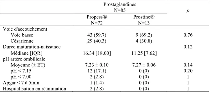 Tableau 6 : Comparaison de la voie d'accouchement et des issues néonatales selon la méthode de  maturation par prostaglandine 