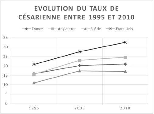 Figure 3 : Evolution du taux de césarienne entre 1995 et 2010 en France (46), (50), (64), en Angleterre (33),  (59), (65), en Suède (33), (59), (66) et aux Etats-Unis (67) 