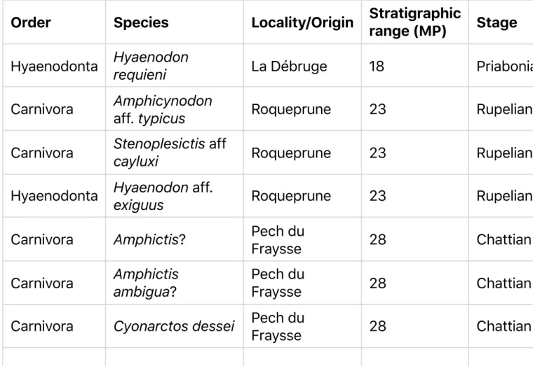 Table 3. Carnivorous mammal taxa identified in the collection of the RBINS and their known ranges
