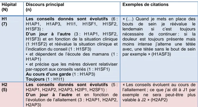Tableau 13 : évolutivité des conseils  Hôpital  (N)  Discours principal (n)  Exemples de citations  H1  (7) 