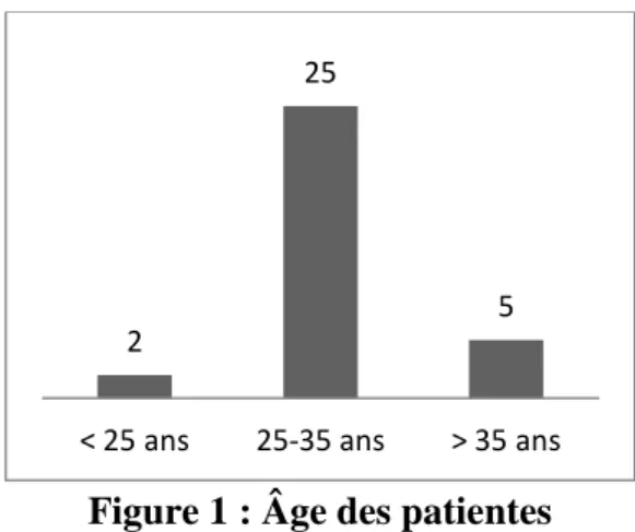 Figure 1 : Âge des patientes 