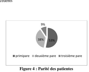 Figure 4 : Parité des patientes 
