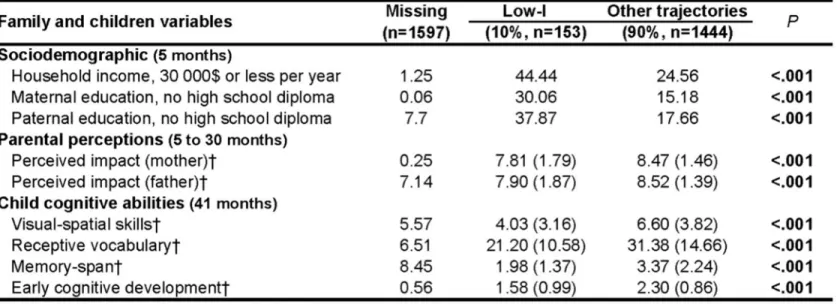 Table 2.1. Family and children characteristics associated with trajectories of low number knowledge and skills (NKS) from 4 to 7   years of age 