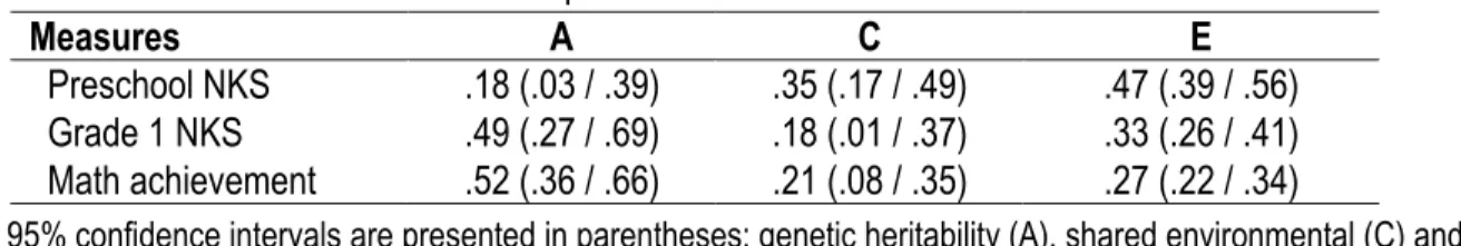 Table 3.2. Genetic and environmental parameter estimates  