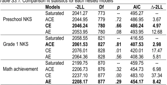 Table S3.1. Comparison fit statistics for each nested models 