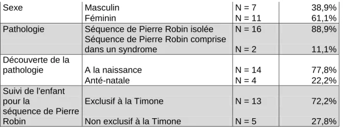 Figure 1 : Hospitalisation à la naissance (N=18) 