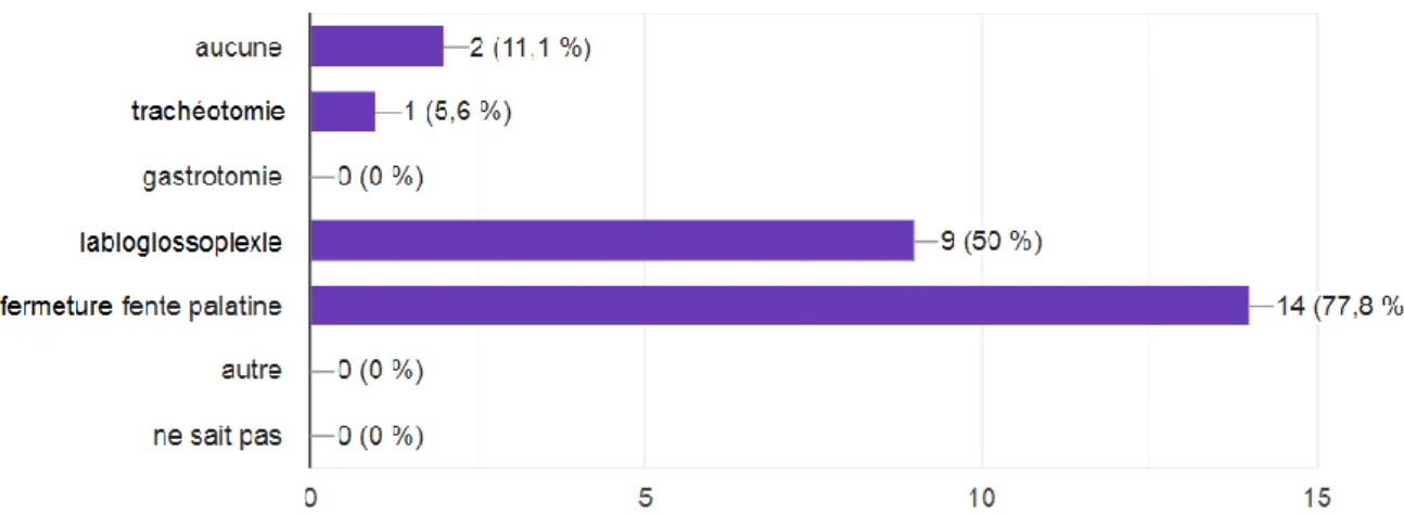 Figure 8 : Type de chirurgie utilisé (N=18) 