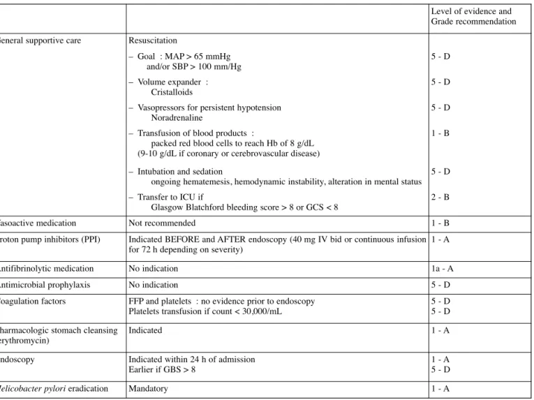 Table 6. — Management of NON-variceal bleeding