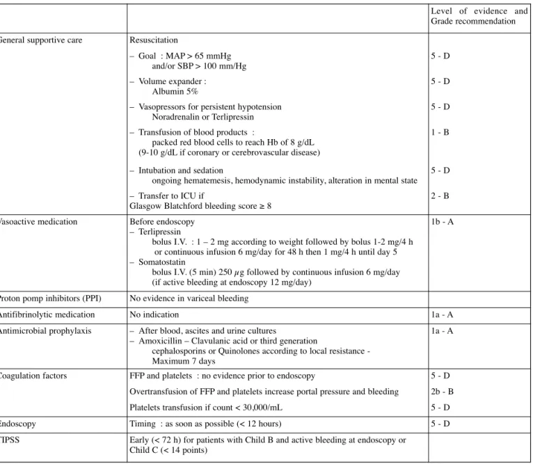 Table 7. — Management of variceal bleeding