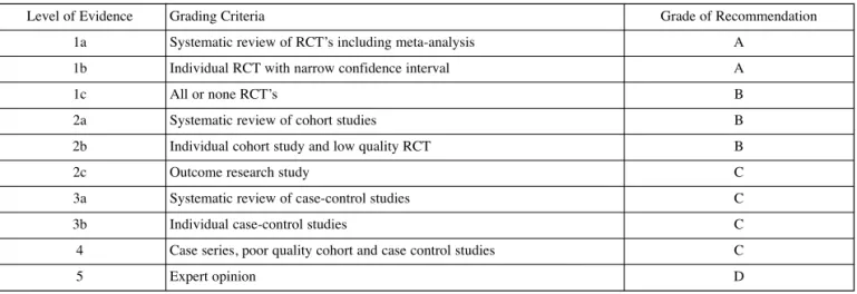 Table 1. — Level of evidence and grade of recommendations