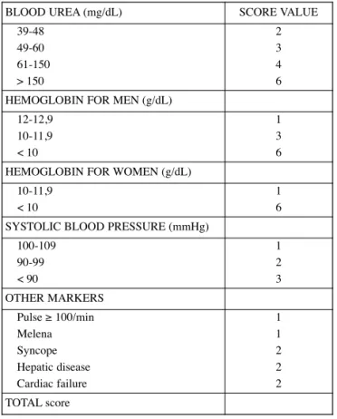 Table 3. — The Glasgow-Blatchford bleeding score (GBS) (15)