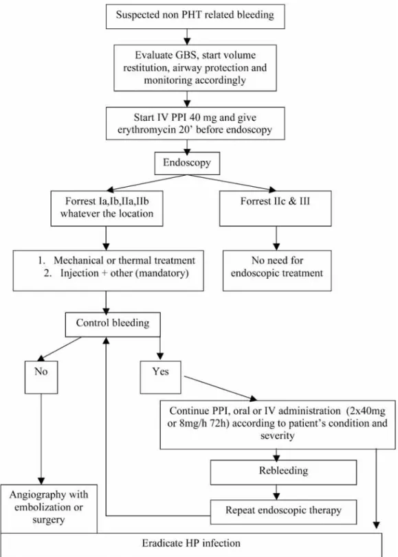 Fig. 1. — Algorithm for non-variceal bleeding