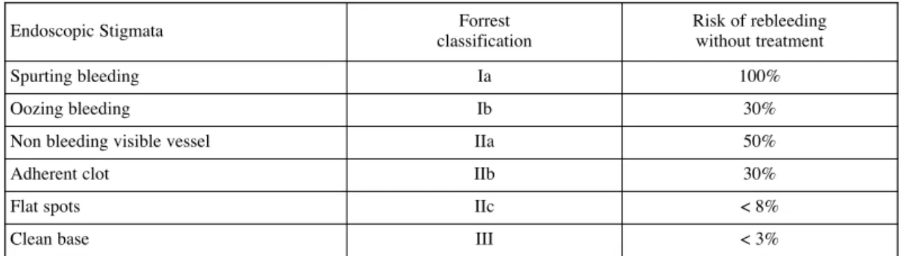 Table 5. — Forrest classification for the risk of rebleeding